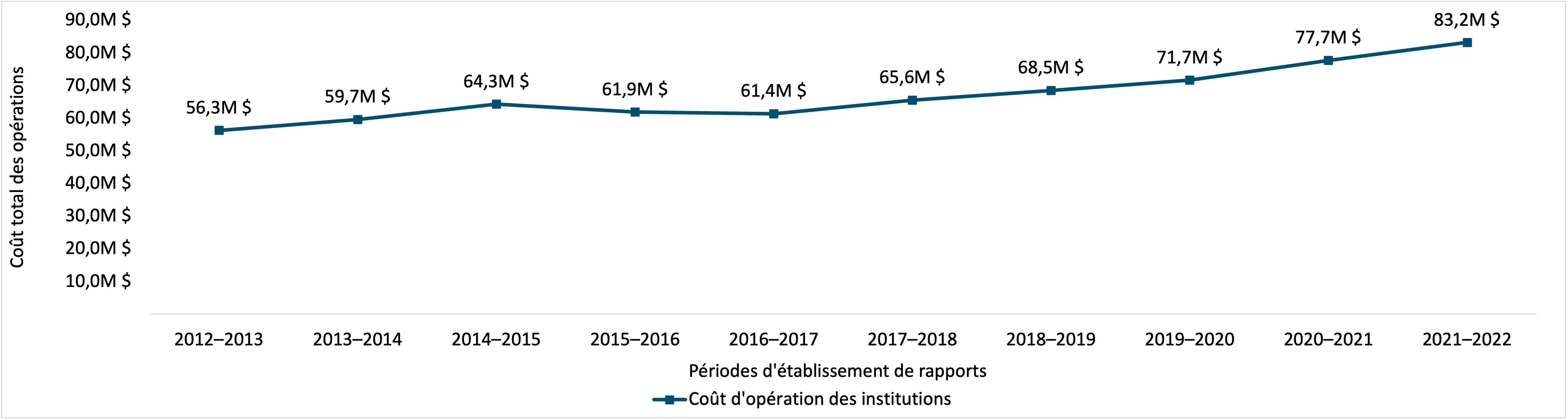 coût total de l’administration de l’accès à l’information en dollars réels, 2012–2013 à 2021–2022. Version textuelle ci-dessous :