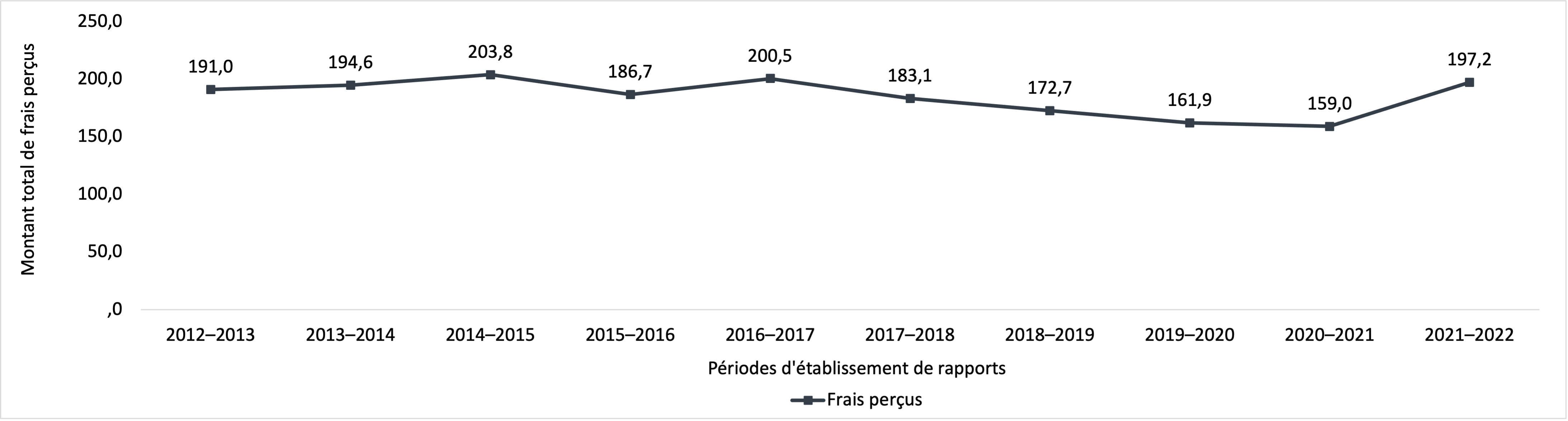 montant total des frais perçus par toutes les institutions, 2012–2013 à 2021–2022. Version textuelle ci-dessous :