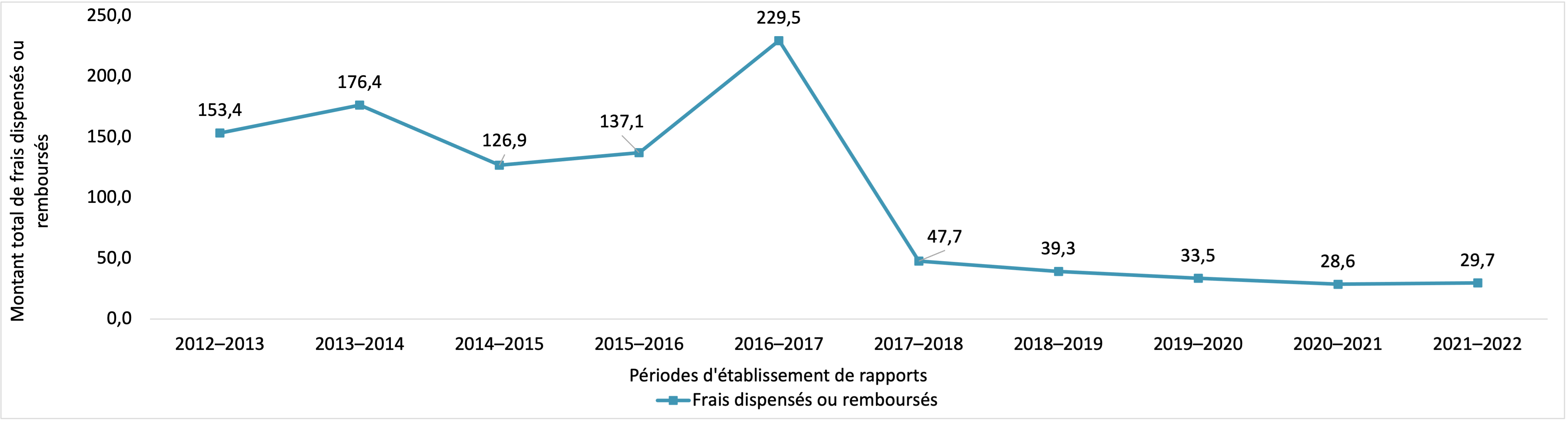 Montant total des frais dispensés ou remboursés par toutes les institutions, 2012–2013 à 2021–2022 (en milliers de dollars). Version textuelle ci-dessous :