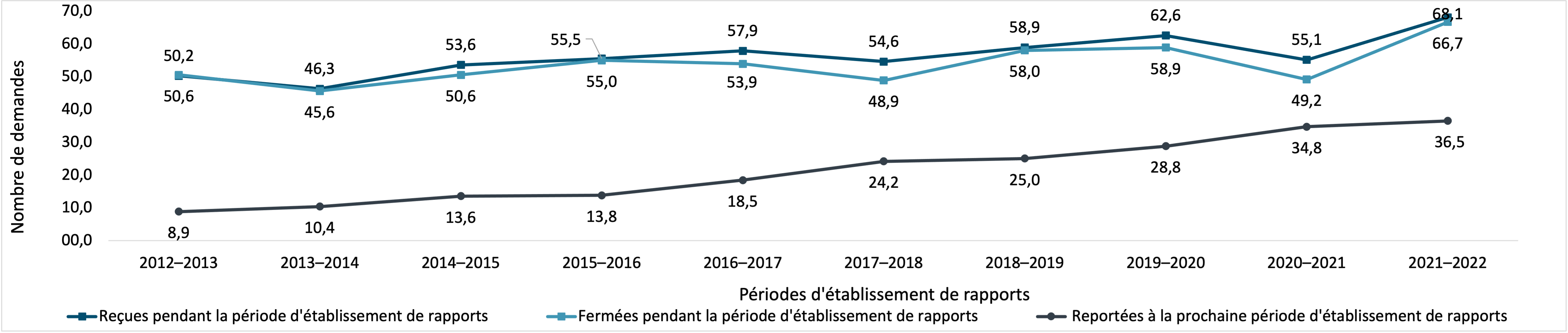 demandes de renseignements personnels reçues, fermées et reportées, 2012–2013 à 2021–2022 (en milliers). Version textuelle ci-dessous :