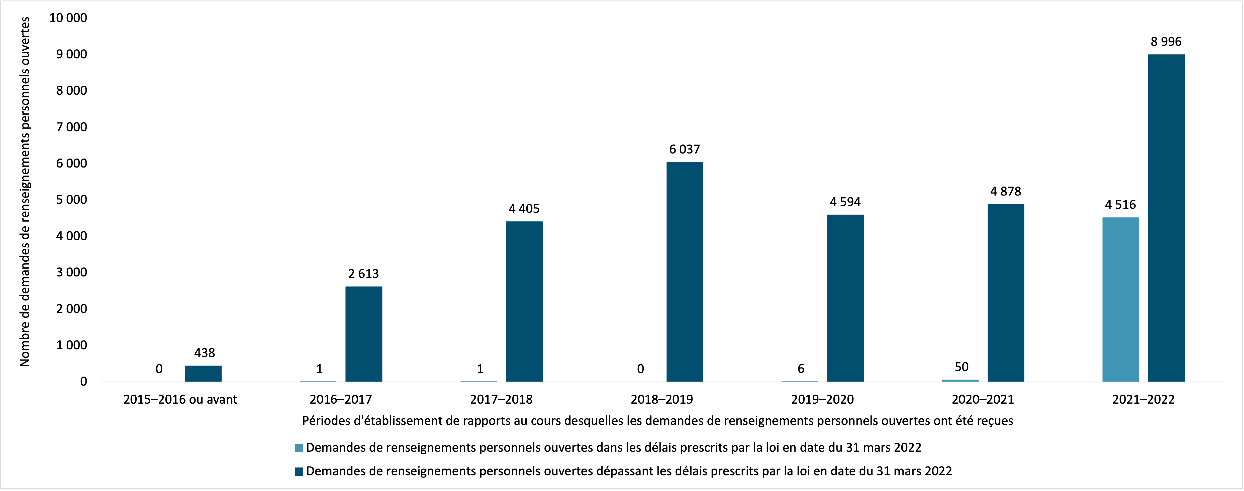 demandes de renseignements personnels ouvertes et en suspens depuis les périodes d’établissement de rapports précédentes. Version textuelle ci-dessous :