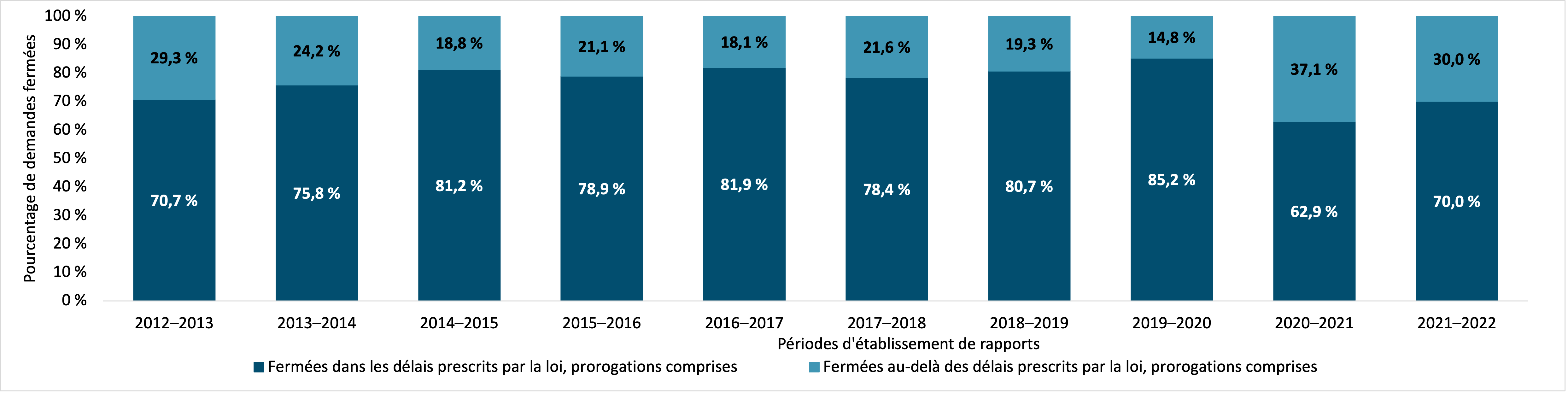 demandes de renseignements personnels fermées dans les délais prescrits par la loi et au-delà, y compris les prorogations, 2012–2013 à 2021–2022. Version textuelle ci-dessous :