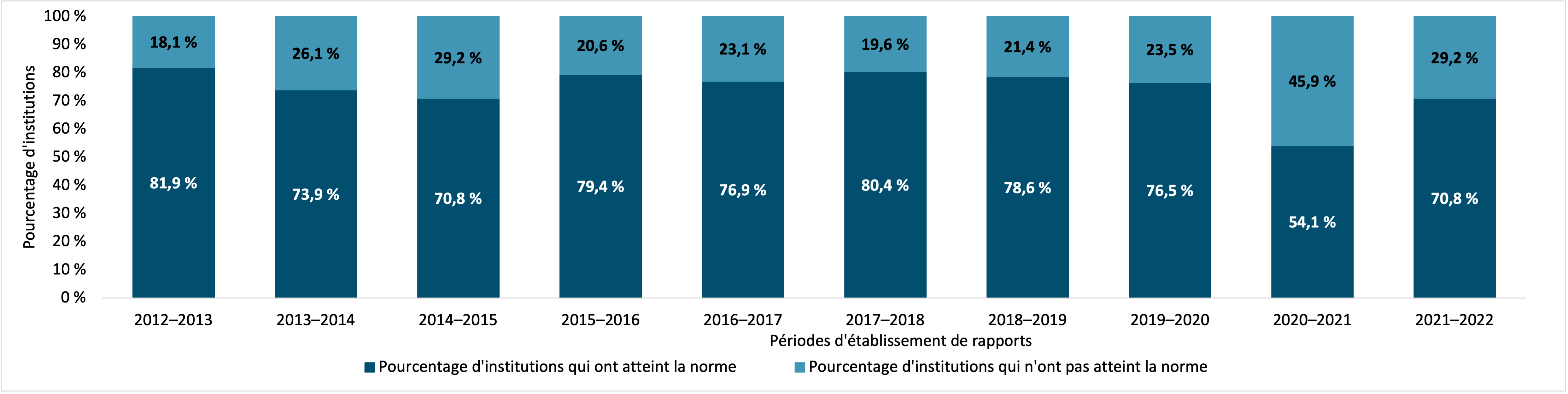 pourcentage d’institutions ayant fermé au moins 85 % des demandes de renseignements personnels dans les délais prescrits par la loi, y compris les prorogations, 2012–2013 à 2021–2022. Version textuelle ci-dessous :