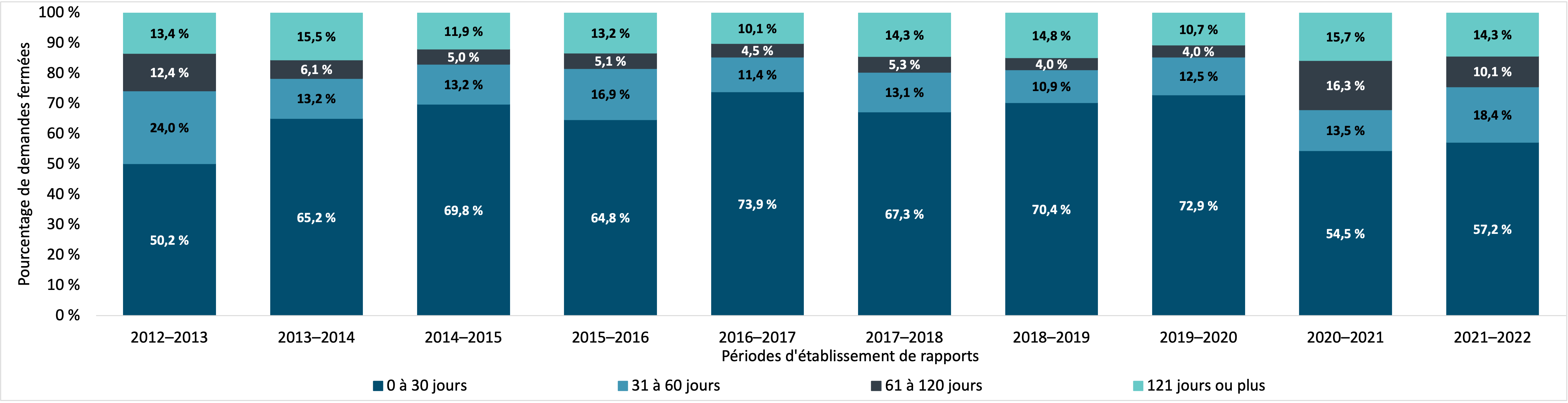 temps requis pour fermer les demandes de renseignements personnels, 2012–2013 à 2021–2022. Version textuelle ci-dessous :