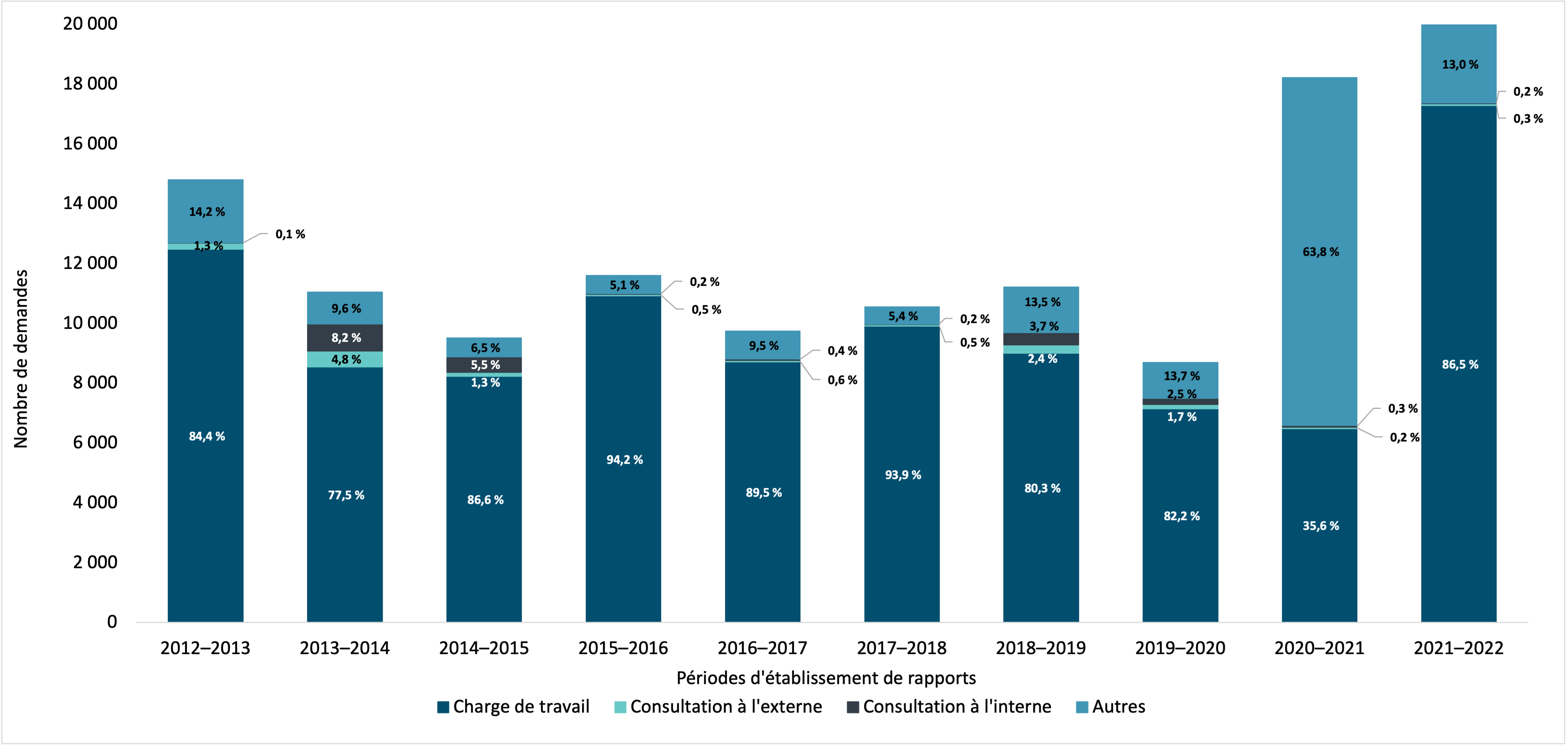 principale raison pour laquelle les demandes de renseignements personnels ont été fermées au-delà des délais prescrits par la loi, y compris les prorogations, 2012–2013 à 2021–2022. Version textuelle ci-dessous :