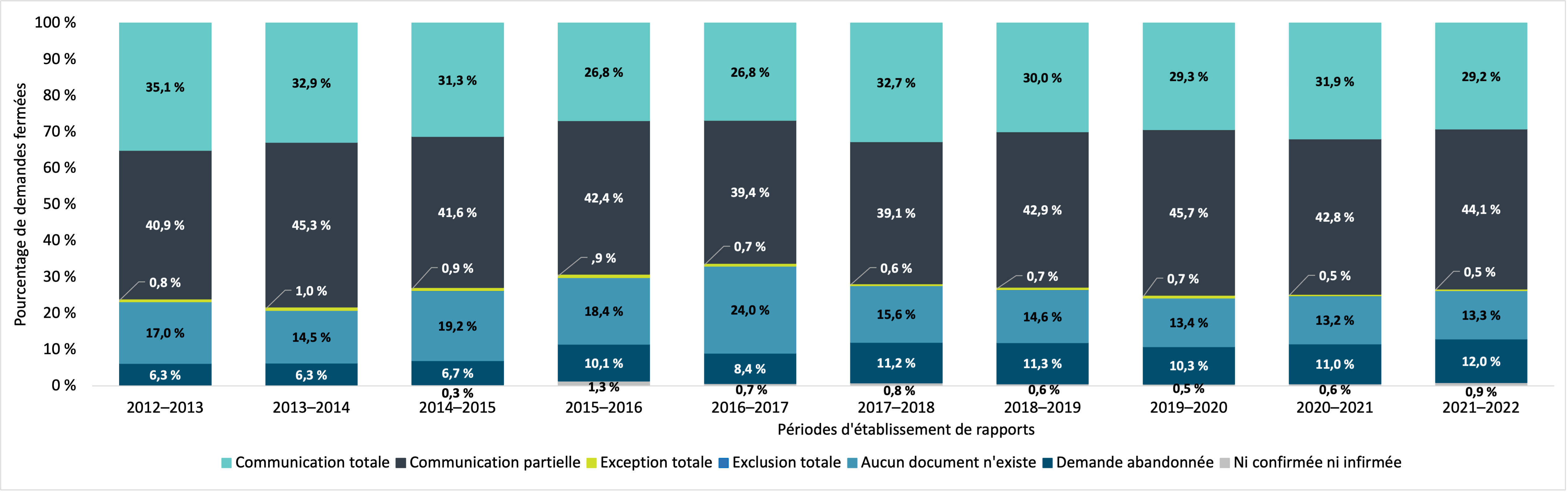 disposition des demandes de renseignements personnels fermées, 2012–2013 à 2021–2022. Version textuelle ci-dessous :