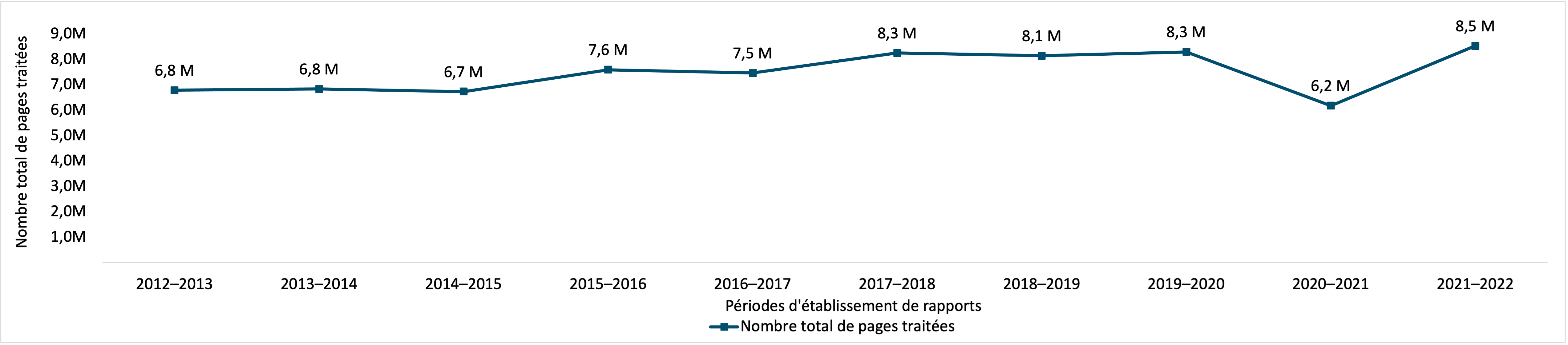 nombre de pages traitées en réponse à des demandes de renseignements personnels fermées, 2012–2013 à 2021–2022. Version textuelle ci-dessous :