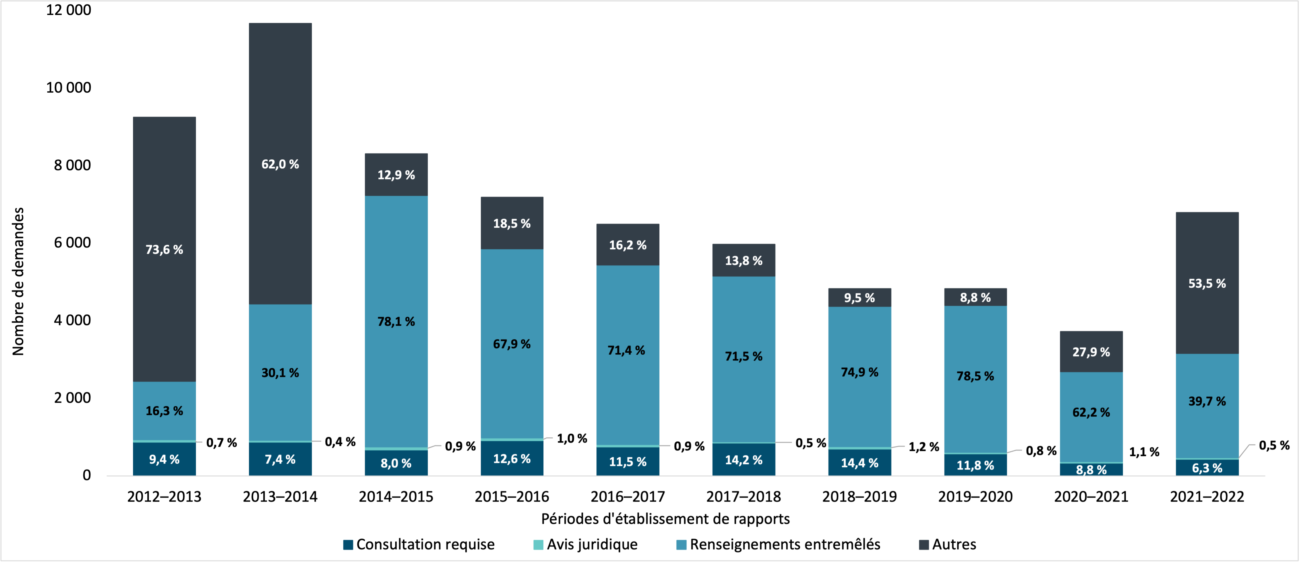 type de demandes de renseignements personnels complexes fermées, 2012–2013 à 2021–2022. Version textuelle ci-dessous :