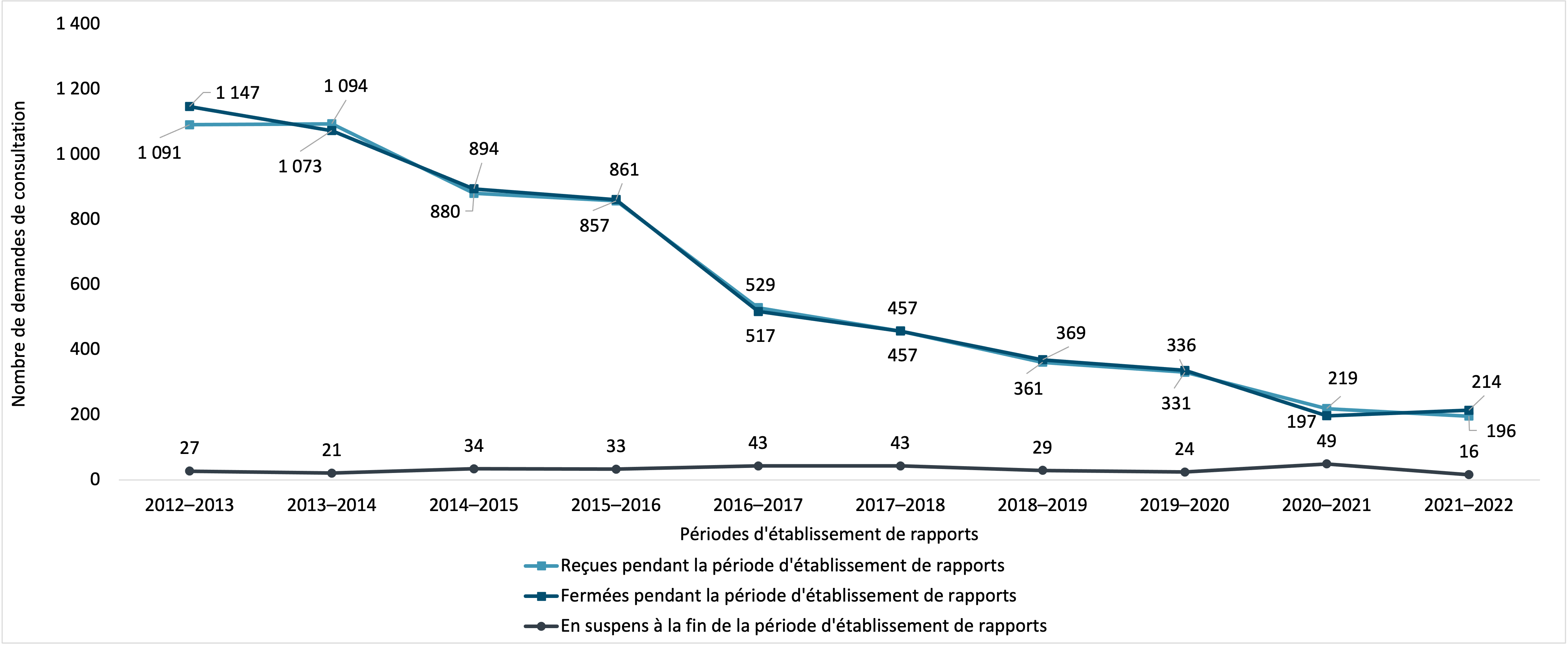 nombre de demandes de consultation de renseignements personnels, 2012–2013 à 2021–2022. Version textuelle ci-dessous :