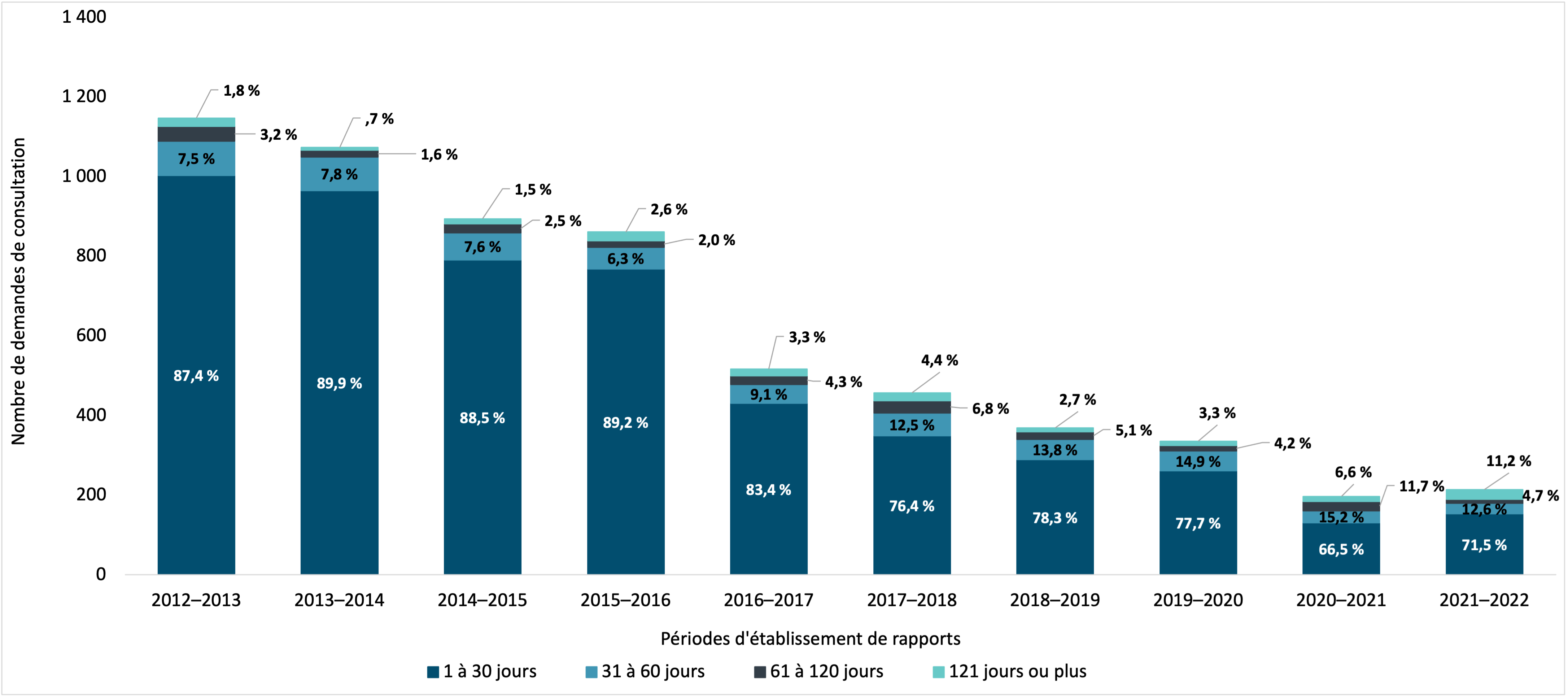 temps requis pour fermer les demandes de consultation entre institutions gouvernementales, 2012–2013 à 2021–2022. Version textuelle ci-dessous :