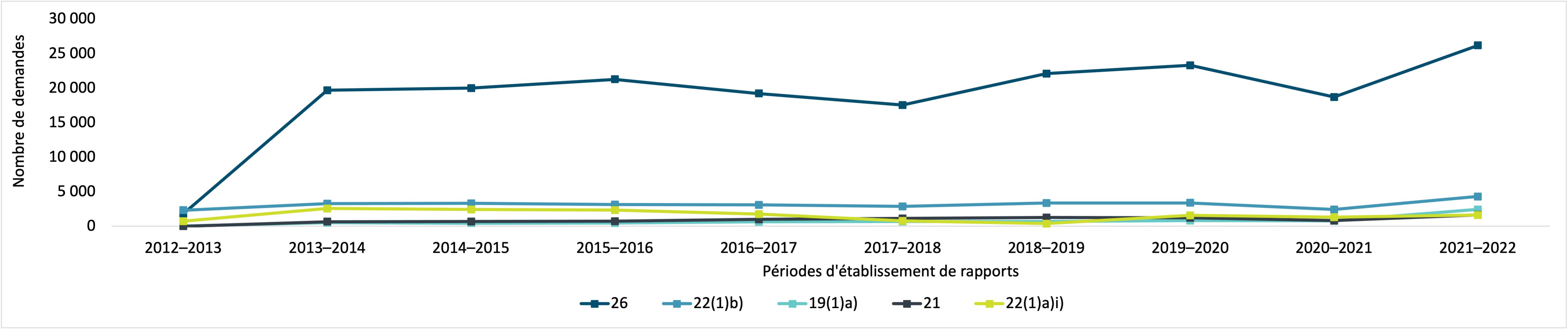 cinq exceptions à la Loi sur la protection des renseignements personnels les plus fréquemment invoquées en 2021–2022 pour les demandes de renseignements personnels fermées, 2012–2013 à 2021–2022. Version textuelle ci-dessous :