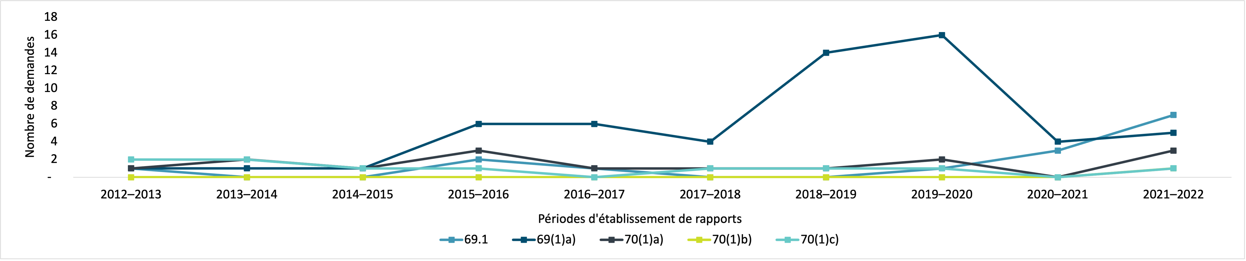 cinq exclusions de la Loi sur la protection des renseignements personnels les plus fréquemment invoquées en 2021–2022 pour les demandes de renseignements personnels fermées, 2012–2013 à 2021–2022. Version textuelle ci-dessous :