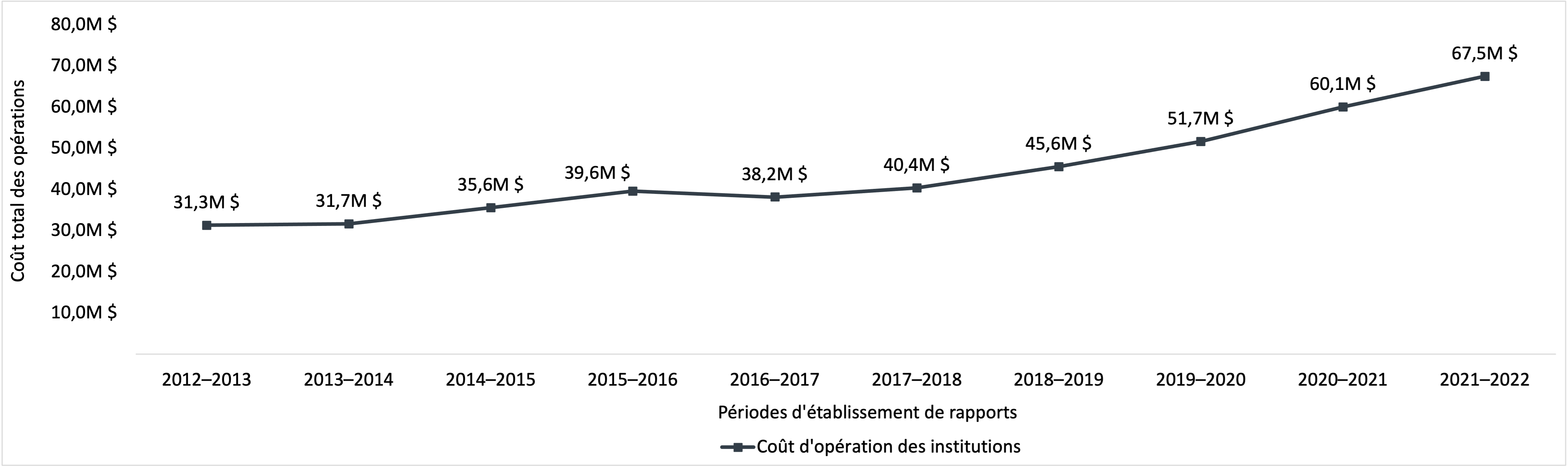 coût total de l’administration de la Loi sur la protection des renseignements personnels en dollars réels, 2012–2013 à 2021–2022. Version textuelle ci-dessous :