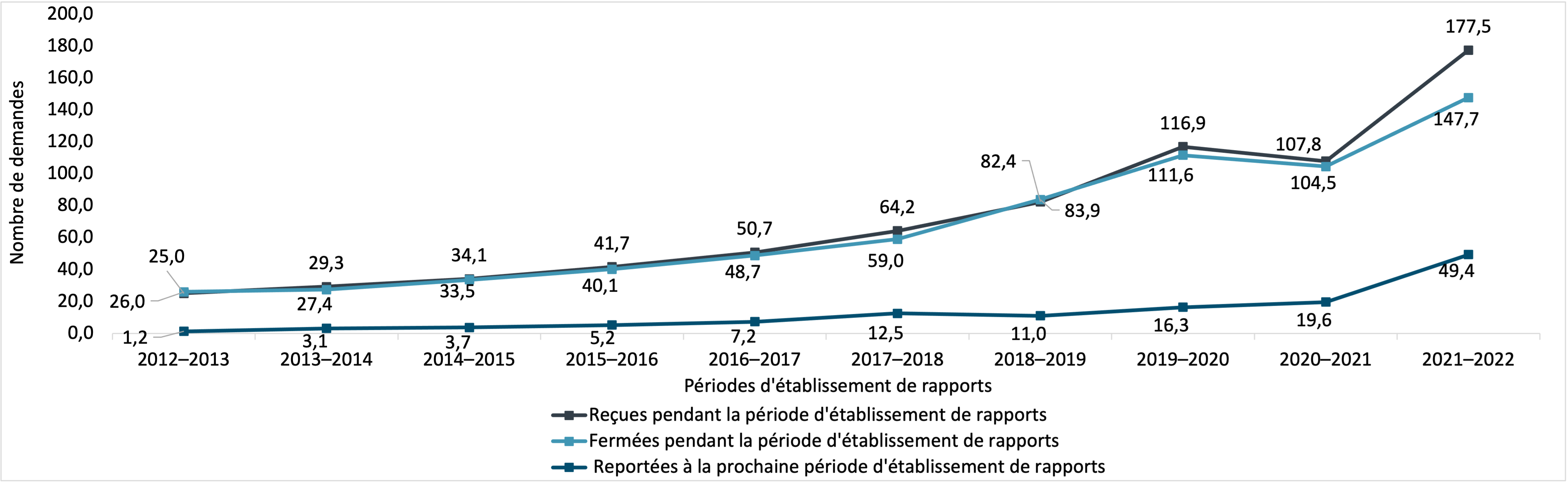 demandes d’accès à l’information reçues, fermées et reportées par IRCC, 2012–2013 à 2021–2022 (en milliers). Version textuelle ci-dessous :