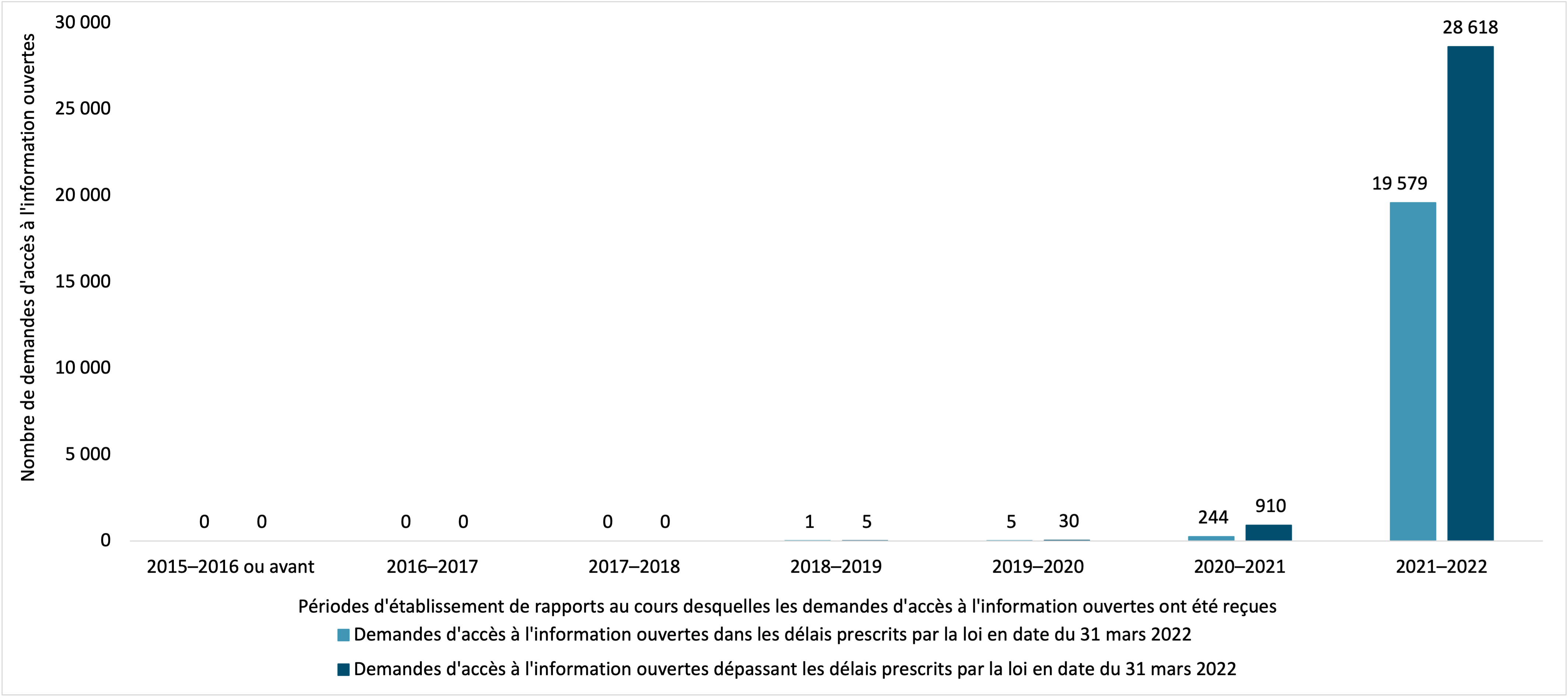 demandes d’accès à l’information ouvertes et en suspens depuis les périodes d’établissement de rapports précédentes, par IRCC. Version textuelle ci-dessous :