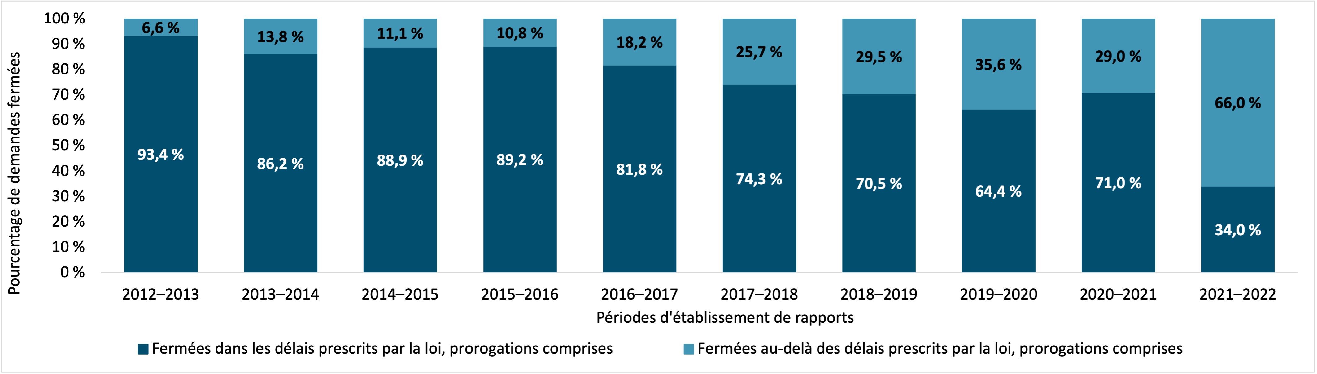 demandes d’accès à l’information fermées dans les délais prescrits par la loi par IRCC, 2012–2013 à 2021–2022. Version textuelle ci-dessous :