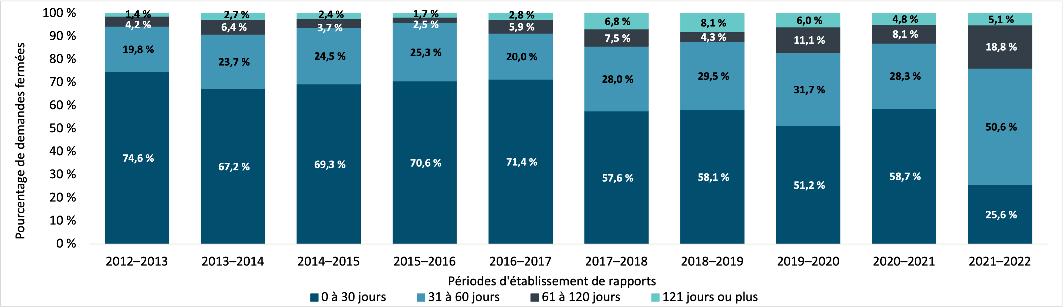 temps requis pour fermer des demandes d’accès à l’information par IRCC, 2012–2013 à 2021–2022. Version textuelle ci-dessous :