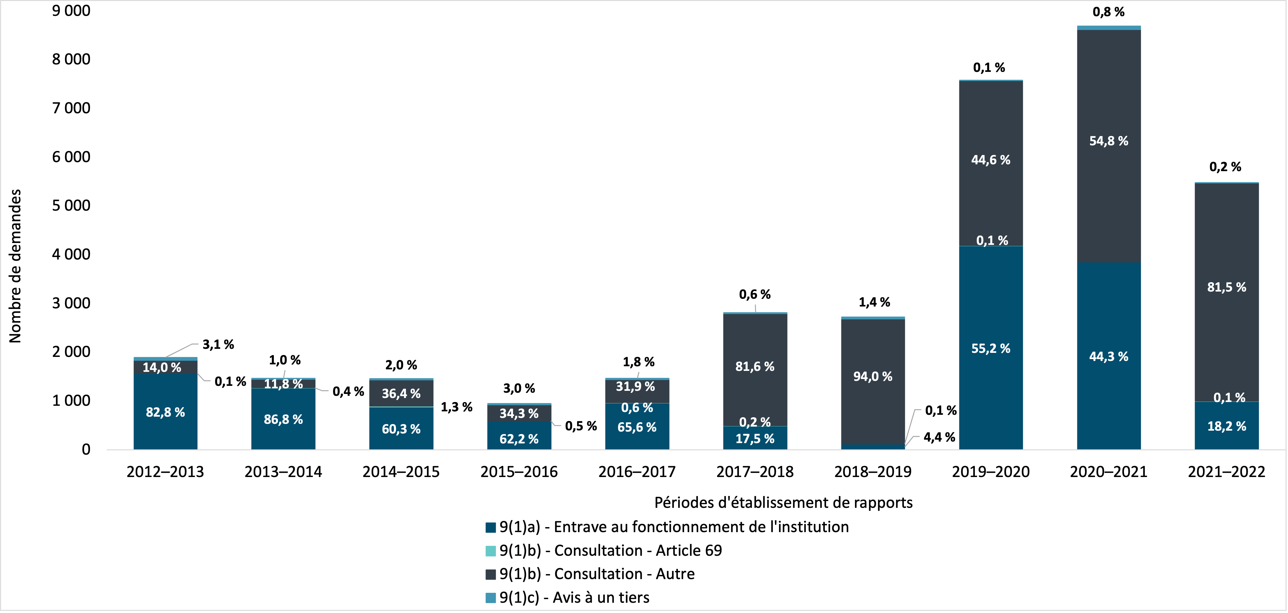 demandes d’accès à l’information fermées par IRCC avec les raisons et la durée des prorogations, 2012–2013 à 2021–2022. Version textuelle ci-dessous :