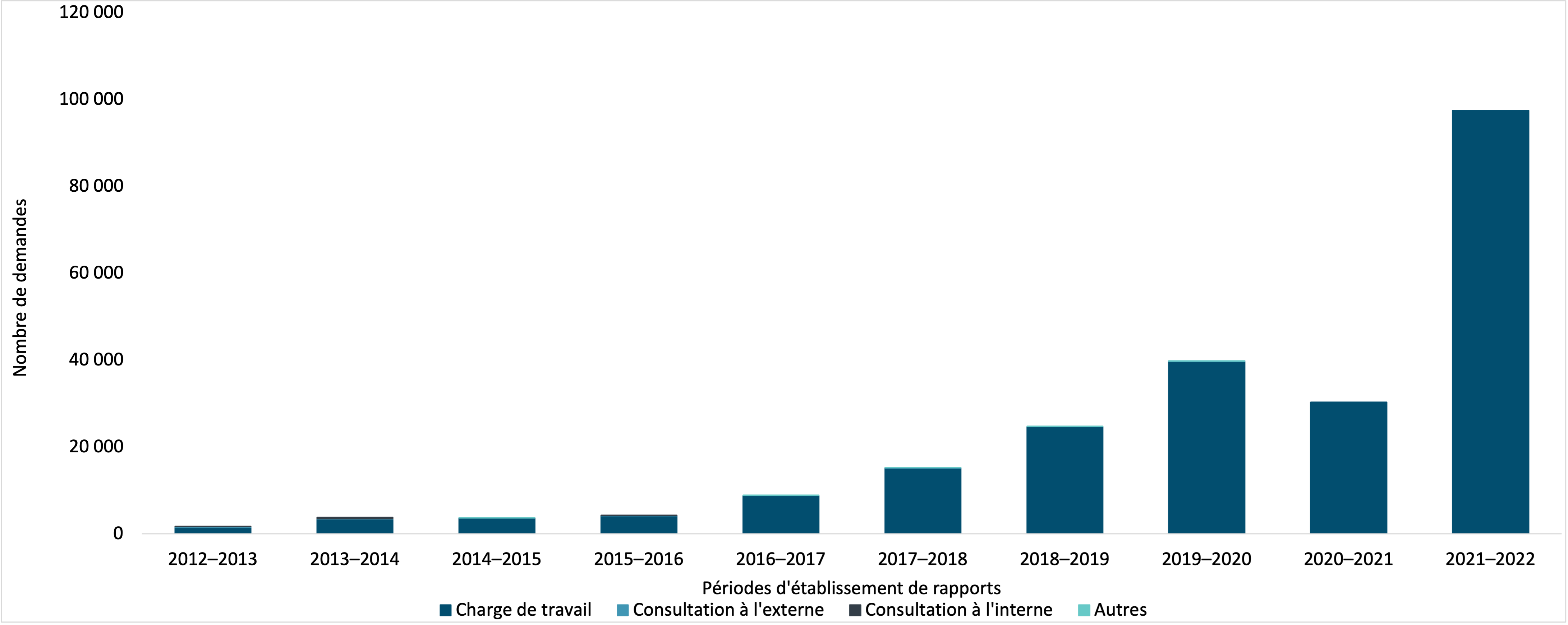 principale raison pour laquelle les demandes d’accès à l’information ont été fermées au-delà des délais prescrits par la loi, y compris les prorogations, par IRCC, 2012–2013 à 2021–2022. Version textuelle ci-dessous :