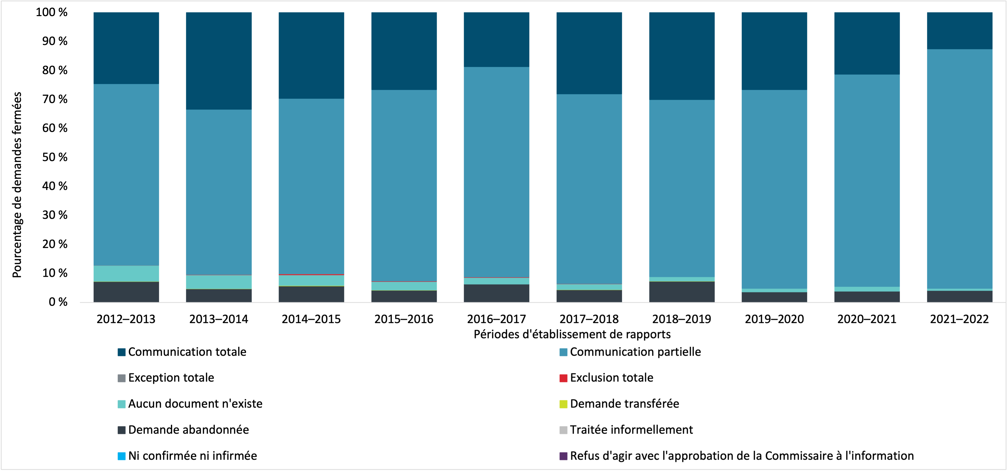 disposition des demandes d’accès à l’information fermées par IRCC, 2012–2013 et 2021–2022. Version textuelle ci-dessous :