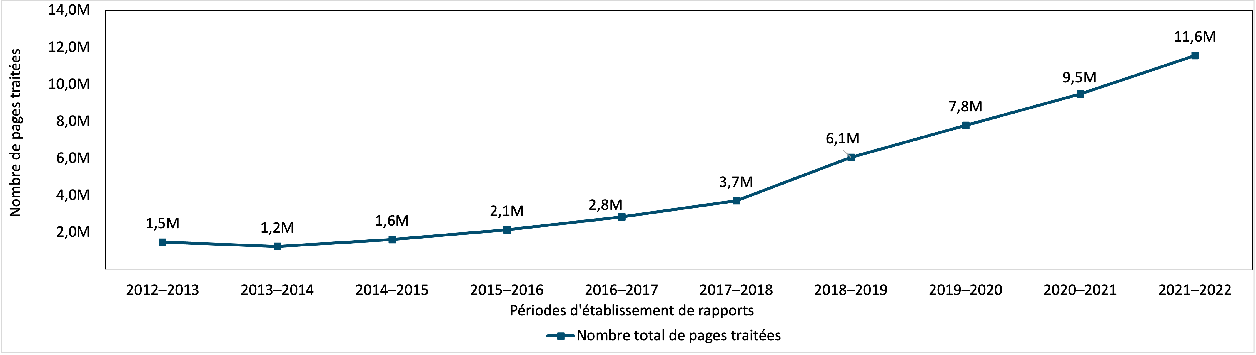 nombre de pages traitées en réponse aux demandes d’accès à l’information fermées par IRCC, 2012–2013 à 2021–2022. Version textuelle ci-dessous :