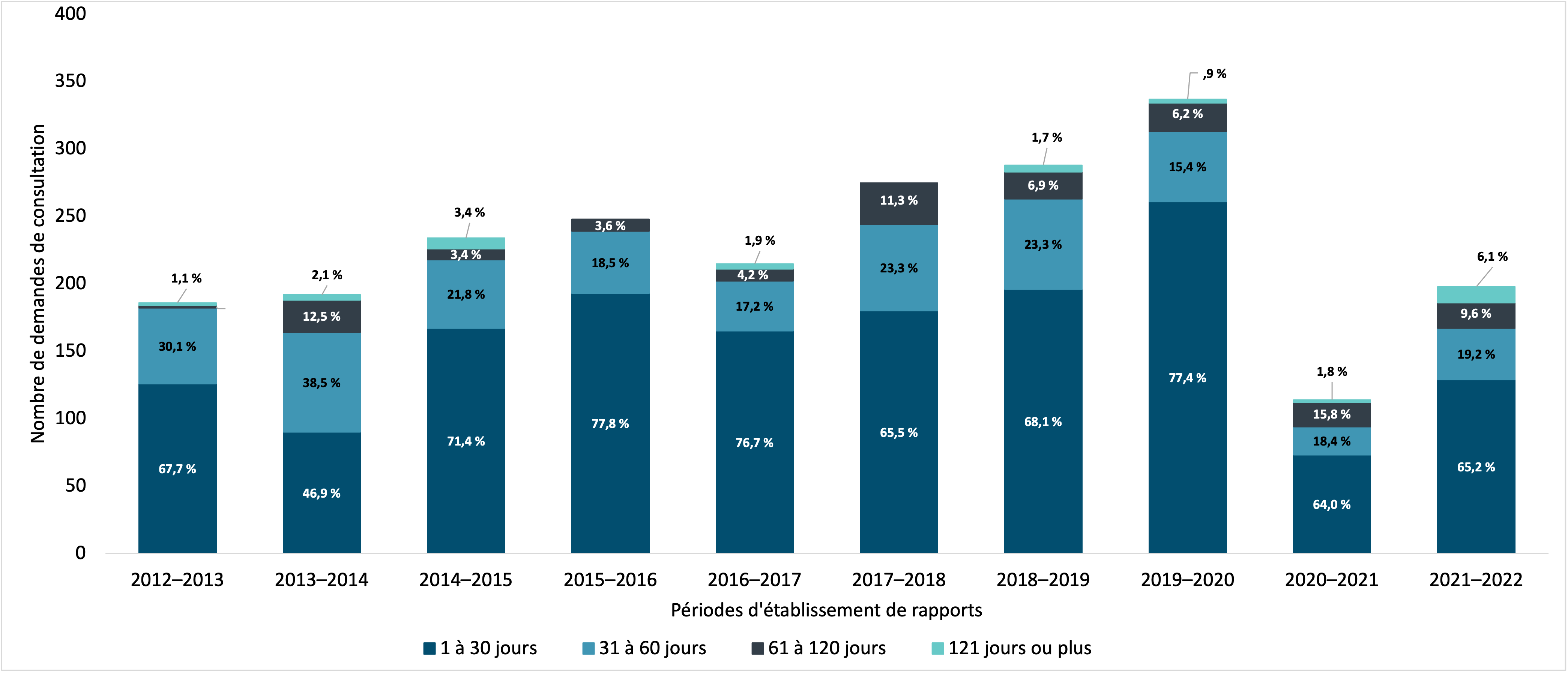 temps requis pour fermer les demandes de consultation entre l’IRCC et d’autres institutions gouvernementales, 2012–2013 à 2021–2022. Version textuelle ci-dessous :