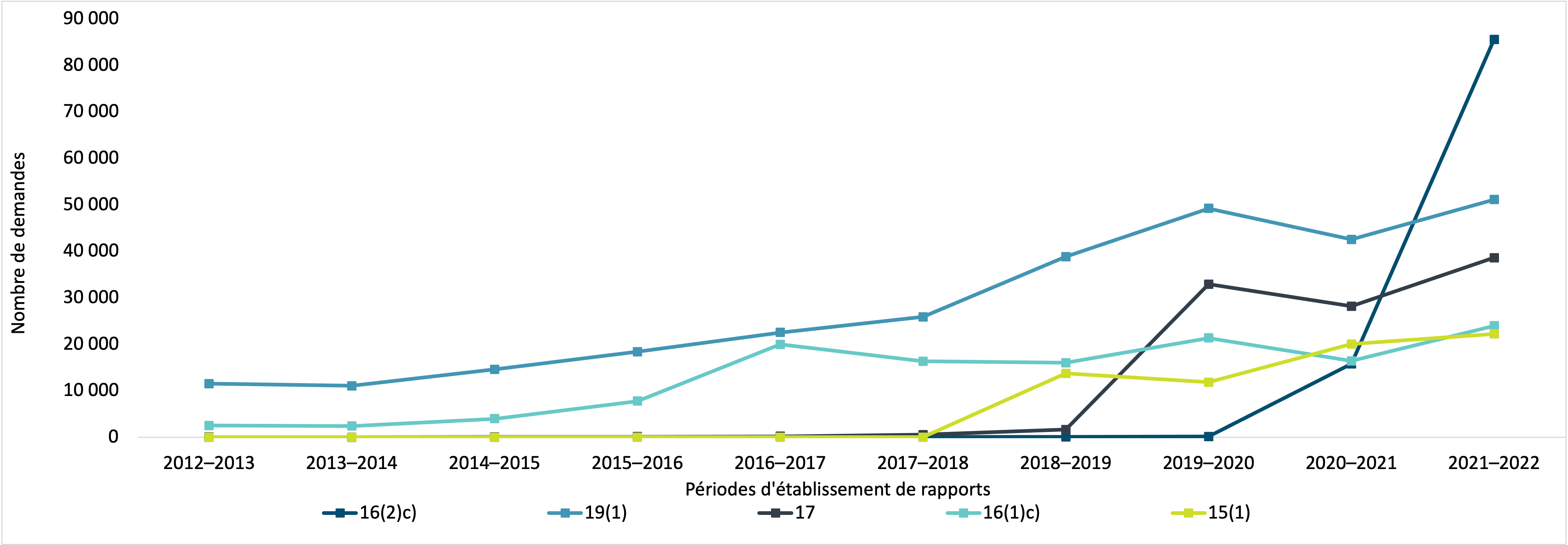 les cinq exceptions de la Loi sur l’accès à l’information les plus fréquemment invoquées en 2021–2022 pour le nombre de demandes d’accès à l’information fermées par IRCC, 2012–2013 à 2021–2022. Version textuelle ci-dessous :