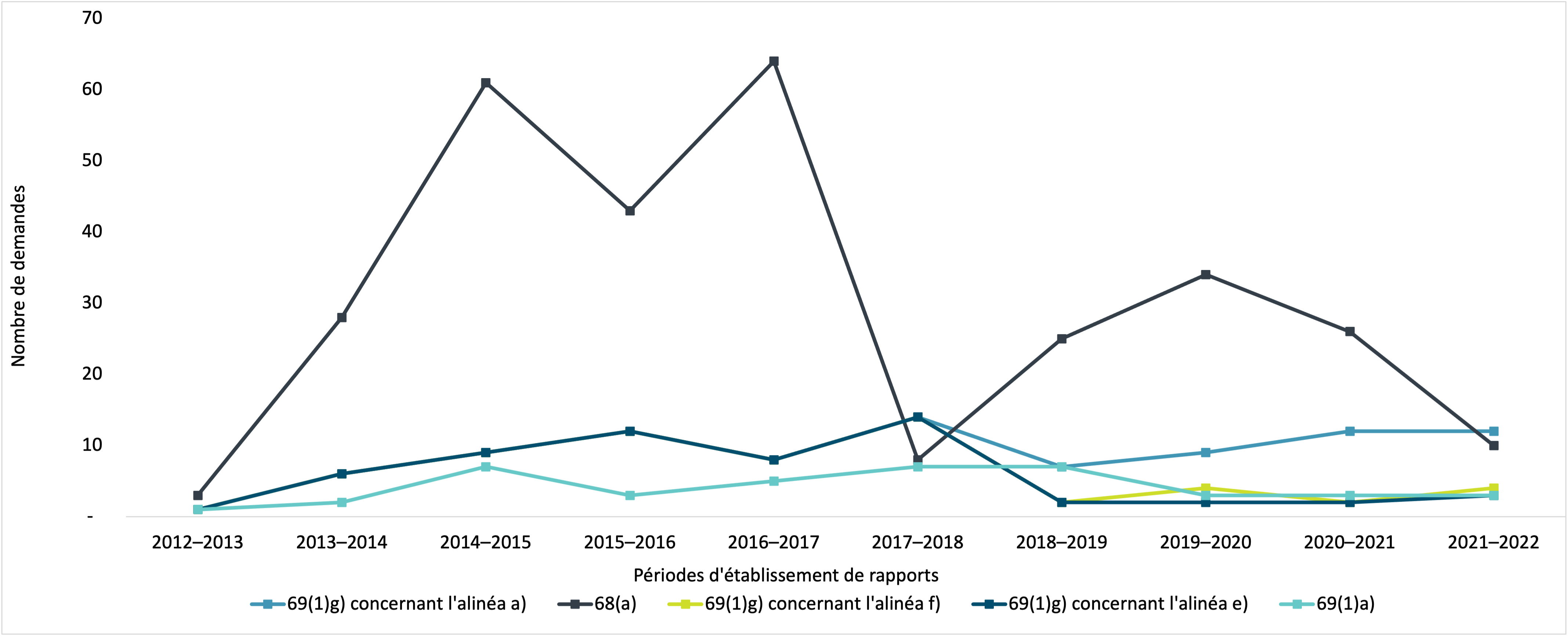 les cinq exclusions de la Loi sur l’accès à l’information les plus fréquemment invoquées en 2021–2022 pour le nombre de demandes d’accès à l’information fermées par IRCC, 2012–2013 à 2021–2022. Version textuelle ci-dessous :