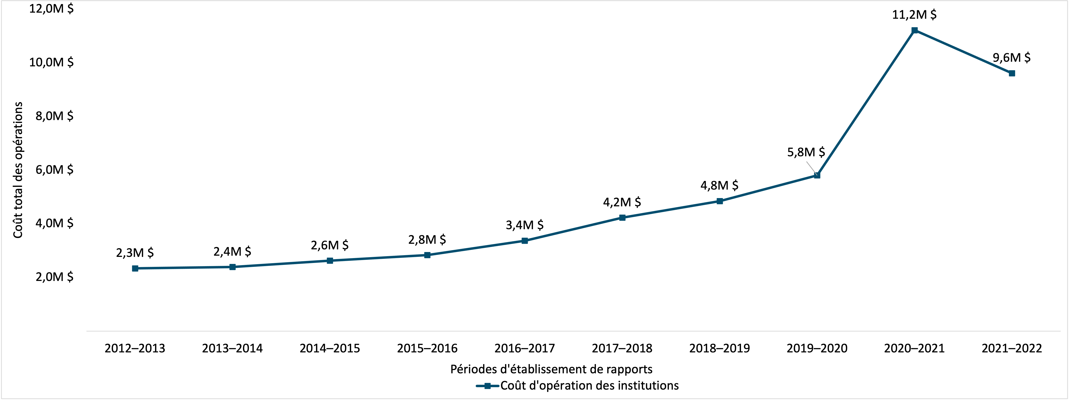 coût total des opérations de l’IRCC en dollars réels, 2012–2013 à 2021–2022. Version textuelle ci-dessous :