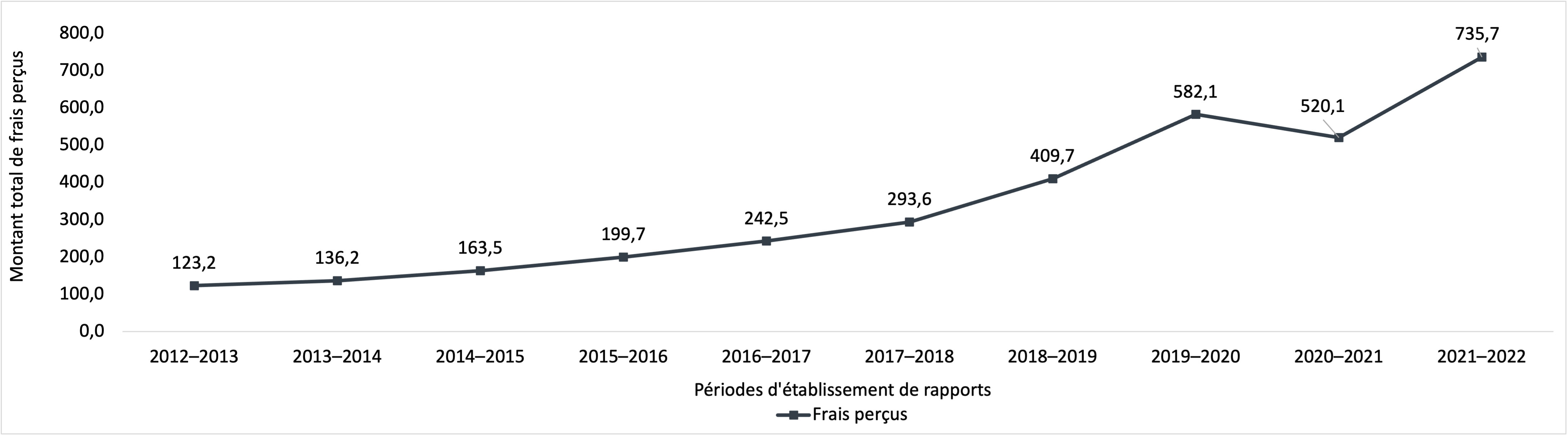 montant total des frais perçus par l’IRCC, 2012–2013 à 2021–2022 (en milliers de dollars). Version textuelle ci-dessous :