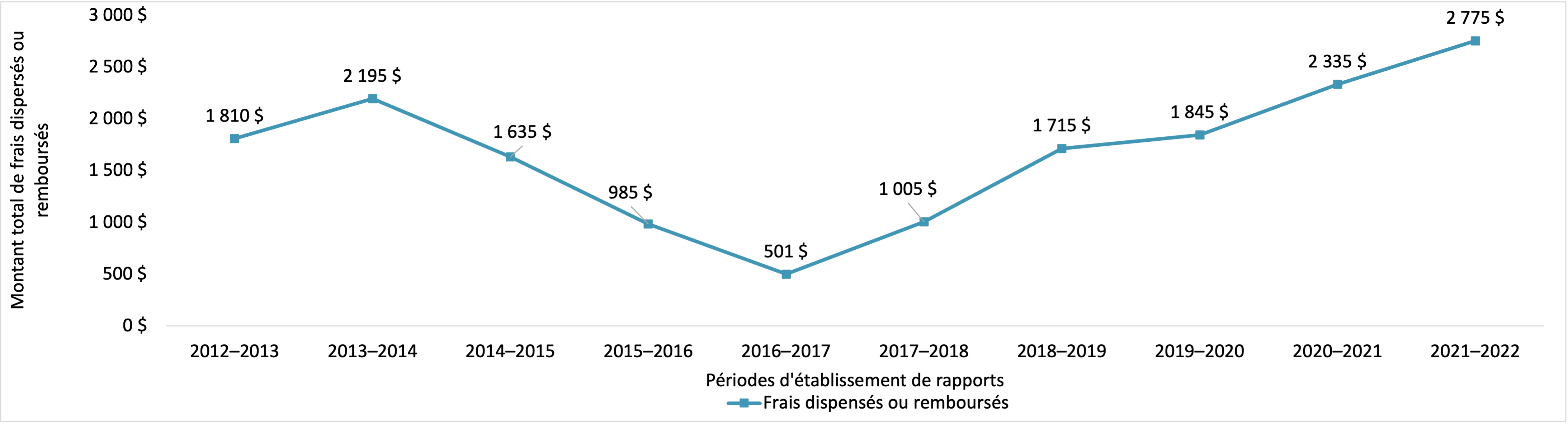 montant total des frais dispensés ou remboursés par l’IRCC, 2012–2013 à 2021–2022. Version textuelle ci-dessous :