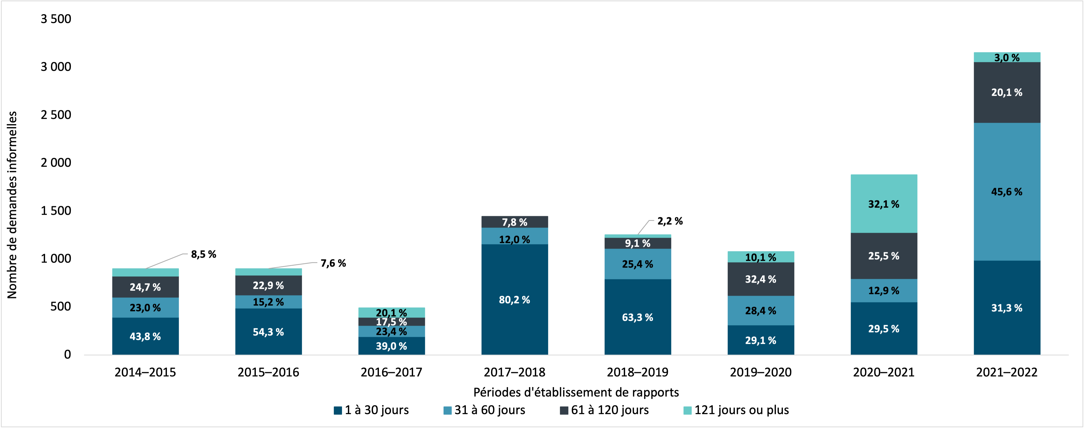 temps requis pour fermer des demandes informelles par IRCC, 2014–2015 à 2021–2022. Version textuelle ci-dessous :