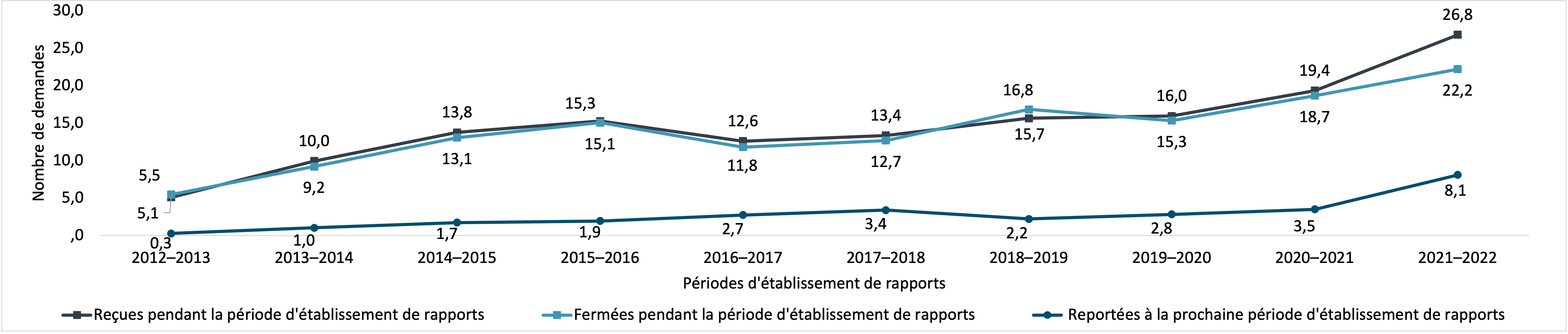 demandes de renseignements personnels reçues, fermées et reportées par IRCC, 2012–2013 à 2021–2022 (en milliers). Version textuelle ci-dessous :