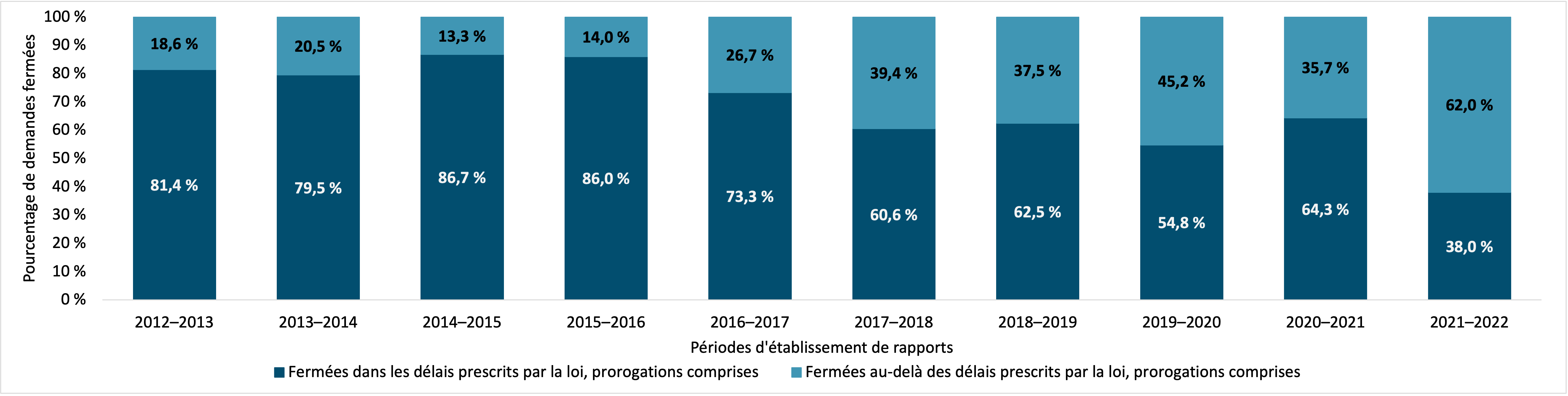 demandes de renseignements personnels fermées dans les délais prescrits par l’IRCC, y compris les prorogations, 2012–2013 à 2021–2022. Version textuelle ci-dessous :