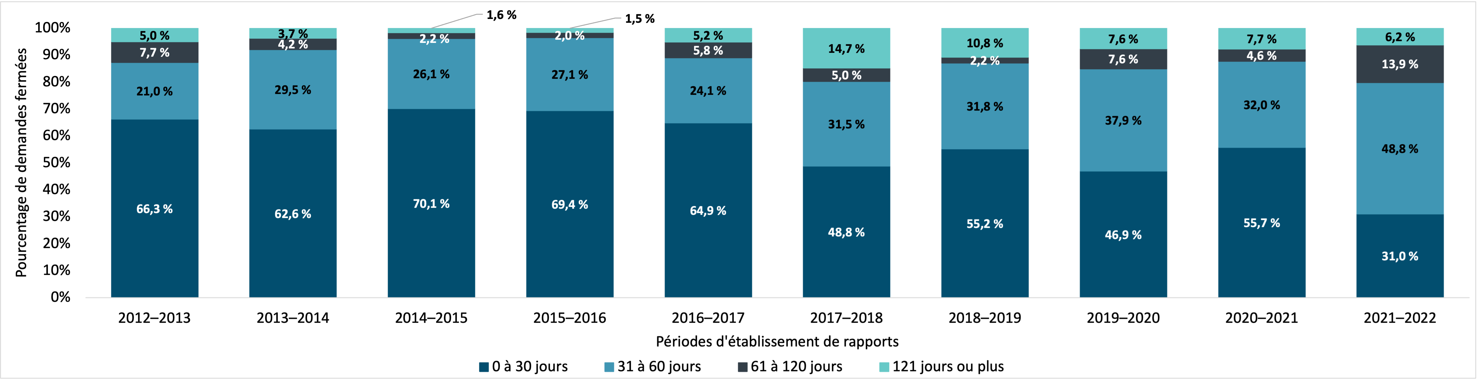 temps requis pour fermer les demandes de renseignements personnels par IRCC, 2012–2013 à 2021–2022. Version textuelle ci-dessous :