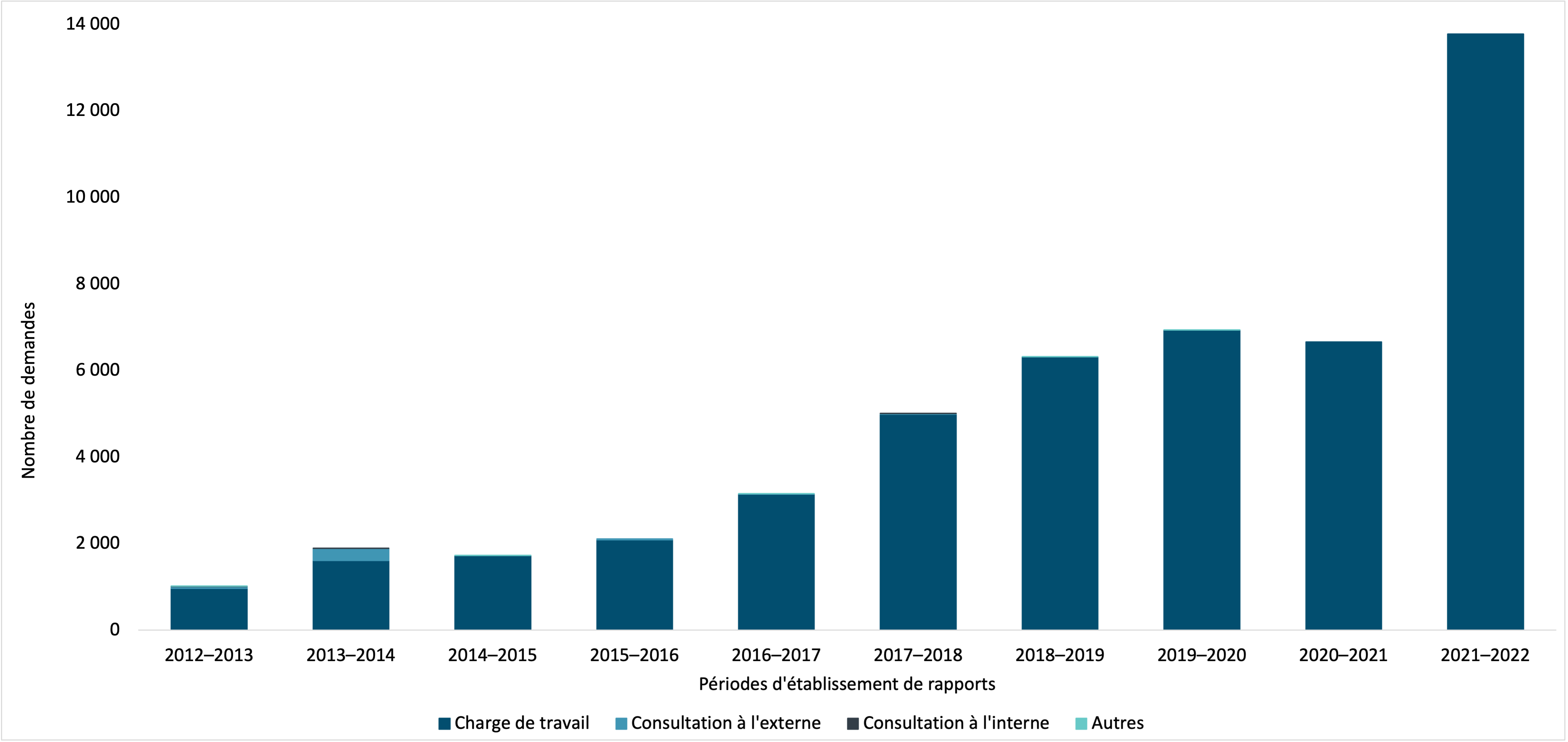 principale raison pour laquelle les demandes de renseignements personnels ont été fermées au-delà des délais prescrits par la loi, y compris les prorogations, par IRCC, 2012–2013 à 2021–2022. Version textuelle ci-dessous :