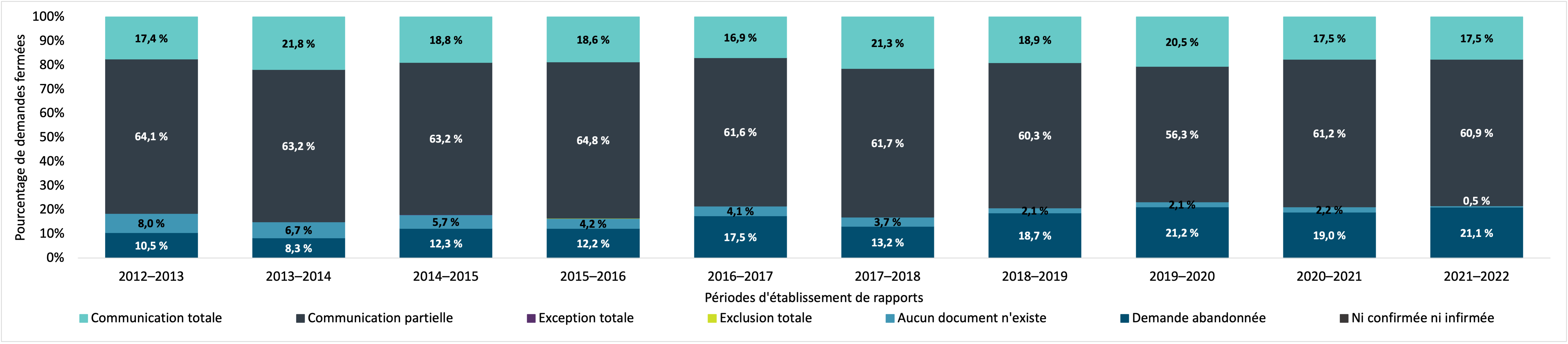 disposition des demandes de renseignements personnels fermées par IRCC, 2012–2013 à 2021–2022. Version textuelle ci-dessous :