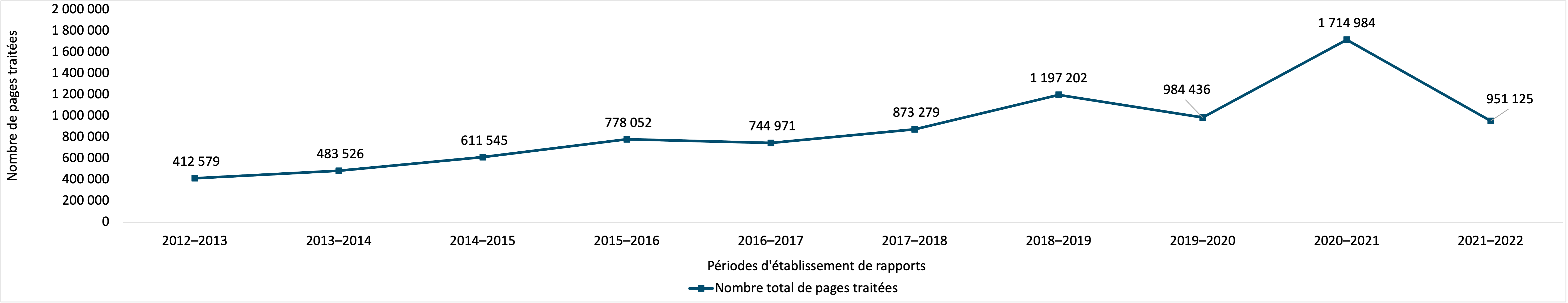 nombre de pages traitées en réponse à des demandes de renseignements personnels fermées par IRCC, 2012–2013 à 2021–2022. Version textuelle ci-dessous :