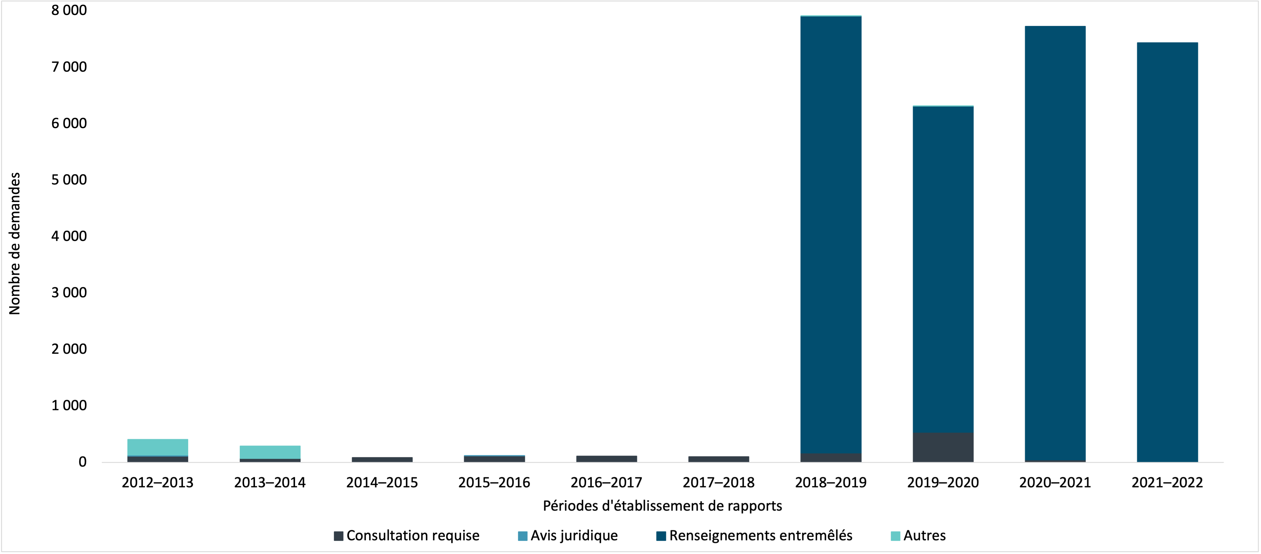 demandes complexes de renseignements personnels fermées par IRCC, 2012–2013 à 2021–2022. Version textuelle ci-dessous :