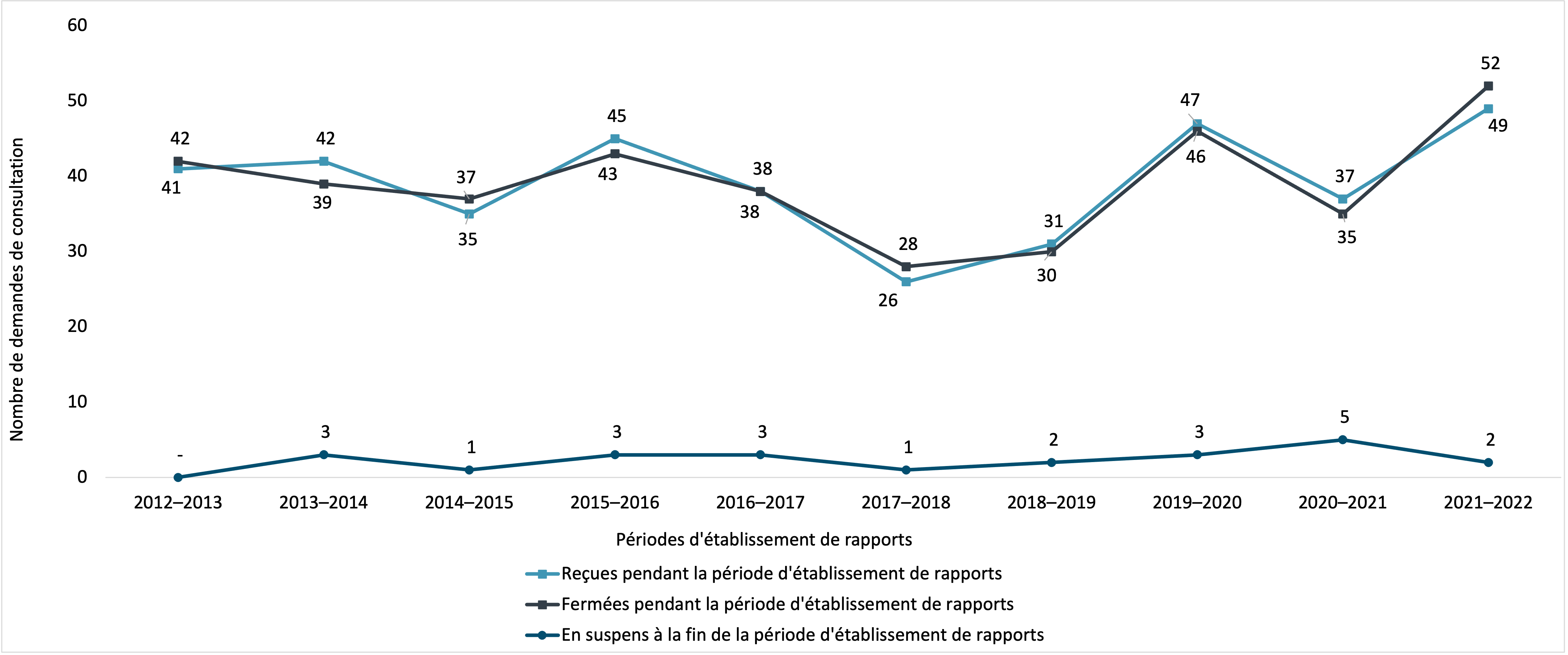 Nombre de demandes de consultation de renseignements personnels, pour l’IRCC, 2012–2013 et 2021–2022. Version textuelle ci-dessous :