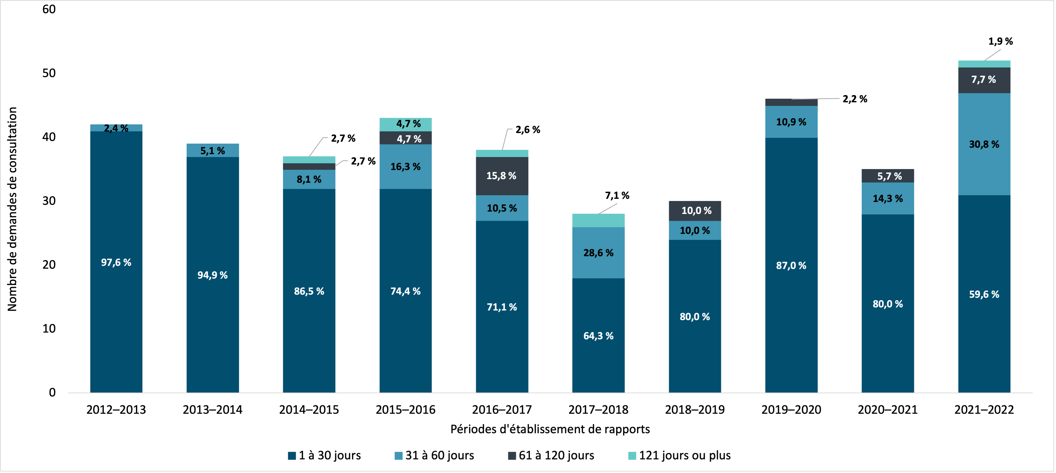 temps requis pour fermer les demandes de consultation entre l’IRCC et d’autres institutions gouvernementales, 2012–2013 à 2021–2022. Version textuelle ci-dessous :