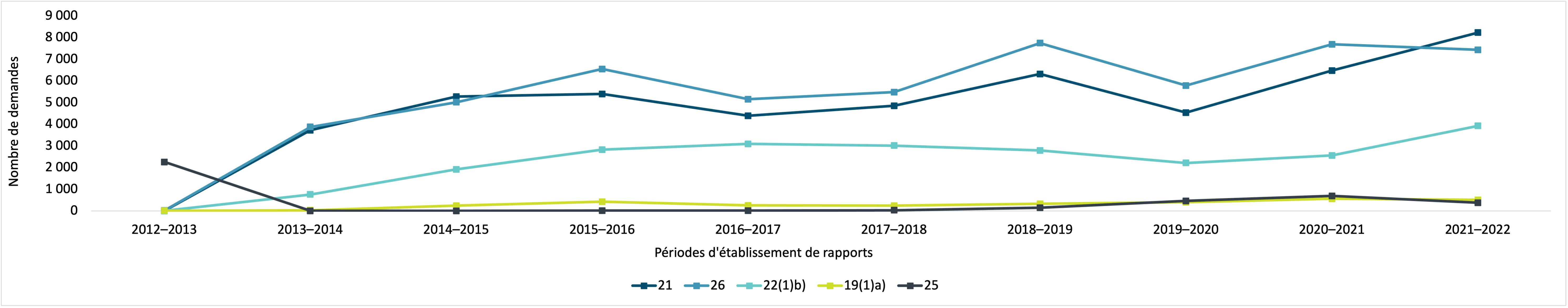 les cinq exceptions à la Loi sur la protection des renseignements personnels les plus fréquemment invoquées en 2021–2022 pour le nombre de demandes de renseignements personnels fermées par IRCC, 2012–2013 à 2021–2022. Version textuelle ci-dessous :