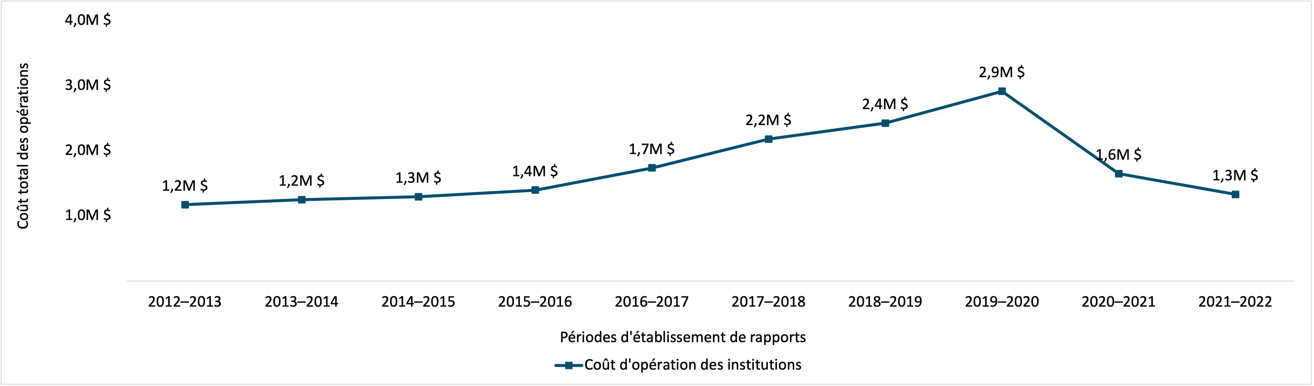 coûts en dollars réels des opérations liées à la Loi sur la protection des renseignements personnels, pour IRCC, 2012–2013 et 2021–2022. Version textuelle ci-dessous :