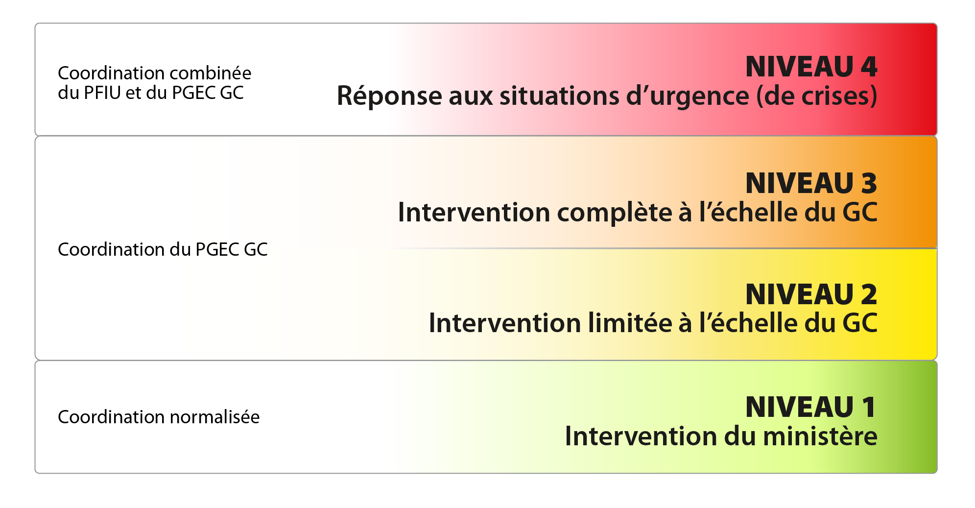 Figure 2-5 : Niveaux d’intervention du GC, version textuelle ci-dessous :