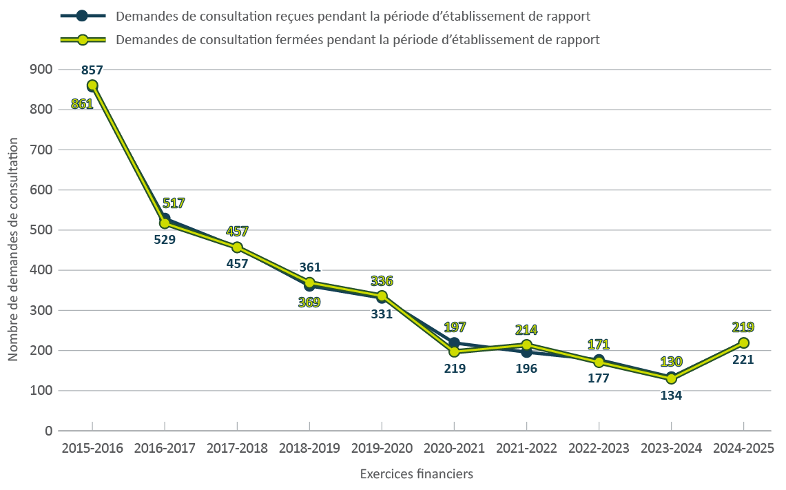Figure 14. Version textuelle en bas
