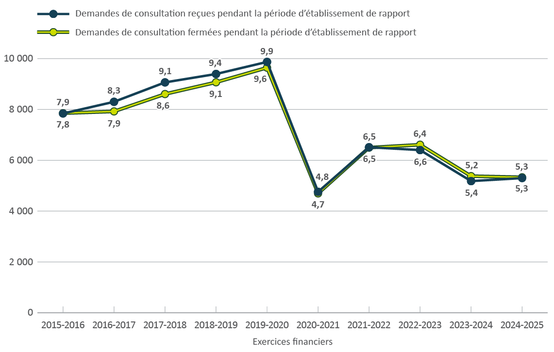 Figure 6. Version textuelle en bas