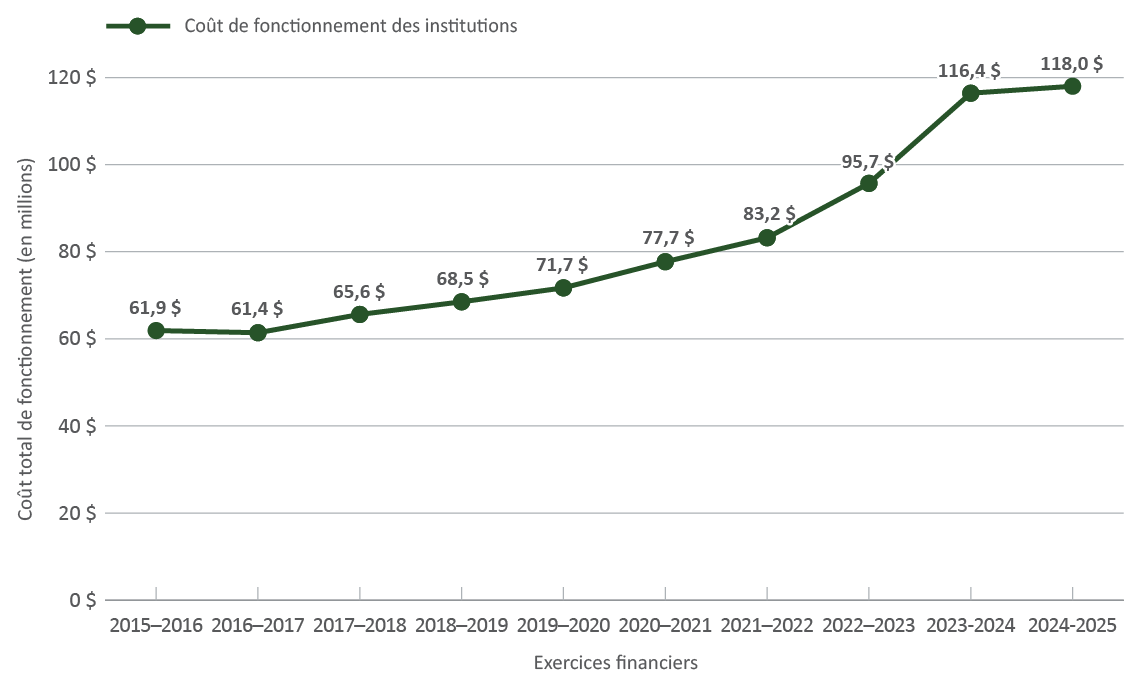 Figure 8. Version textuelle en bas