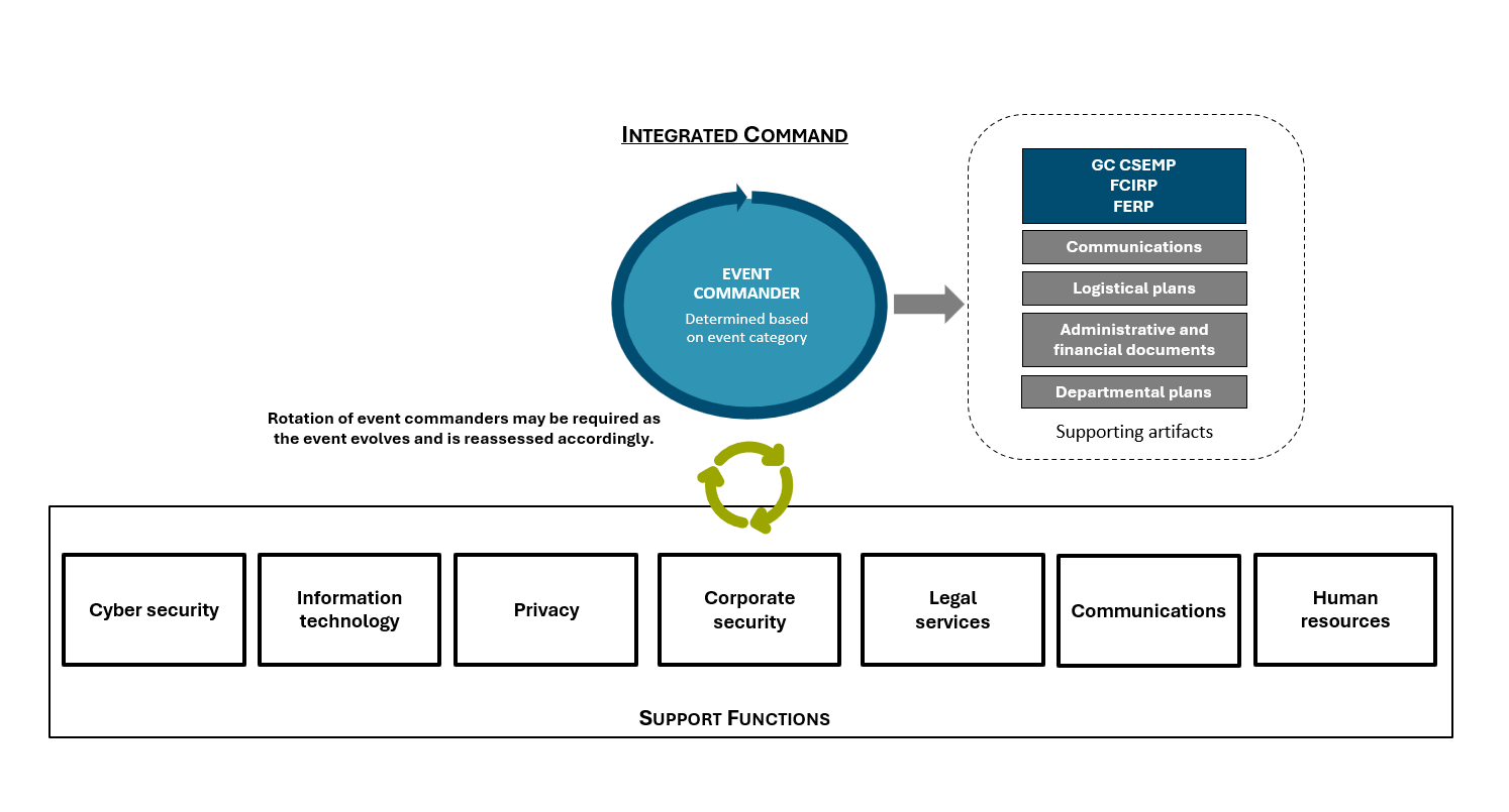 Notional integrated command structure, text version below: