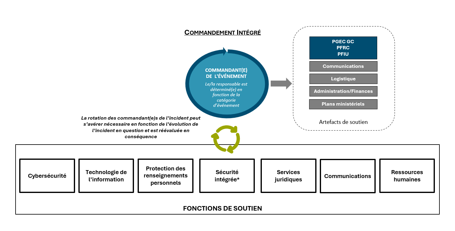 Structure de commandement intégrée théorique, version textuelle ci-dessous :