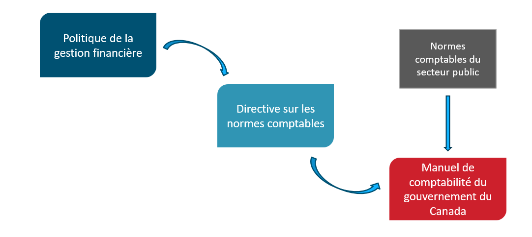 Normes comptables. Version textuelle ci-dessous: